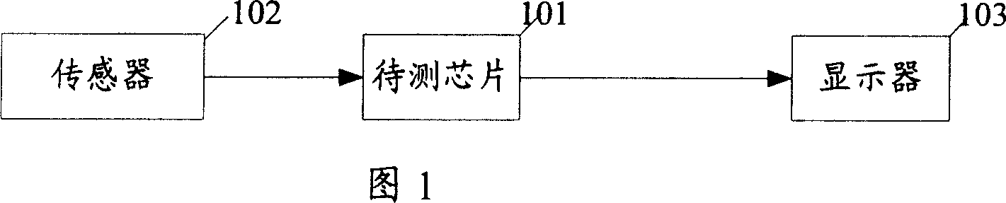 Method and system for testing chip