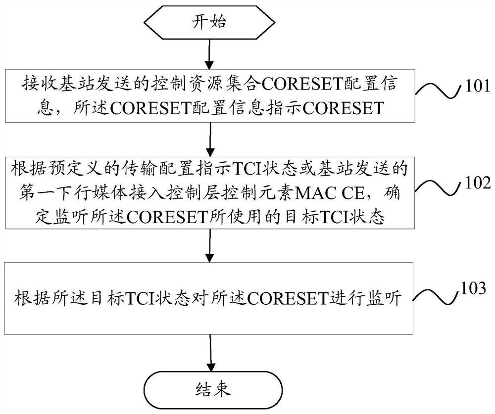 A resource monitoring method, terminal and base station