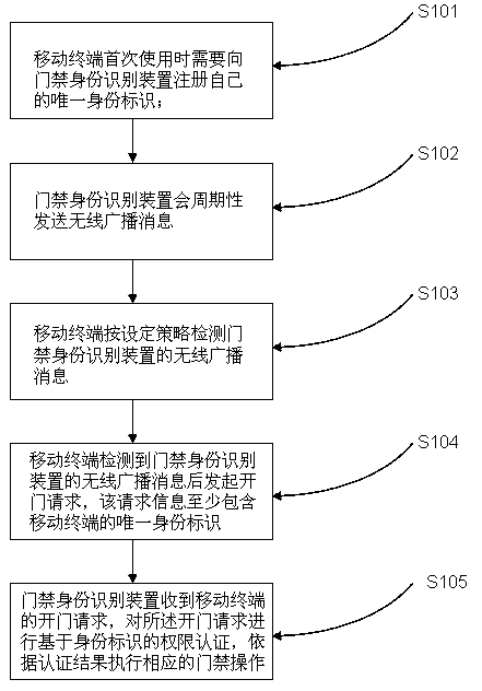 Door control identity recognition system and method based on mobile terminal