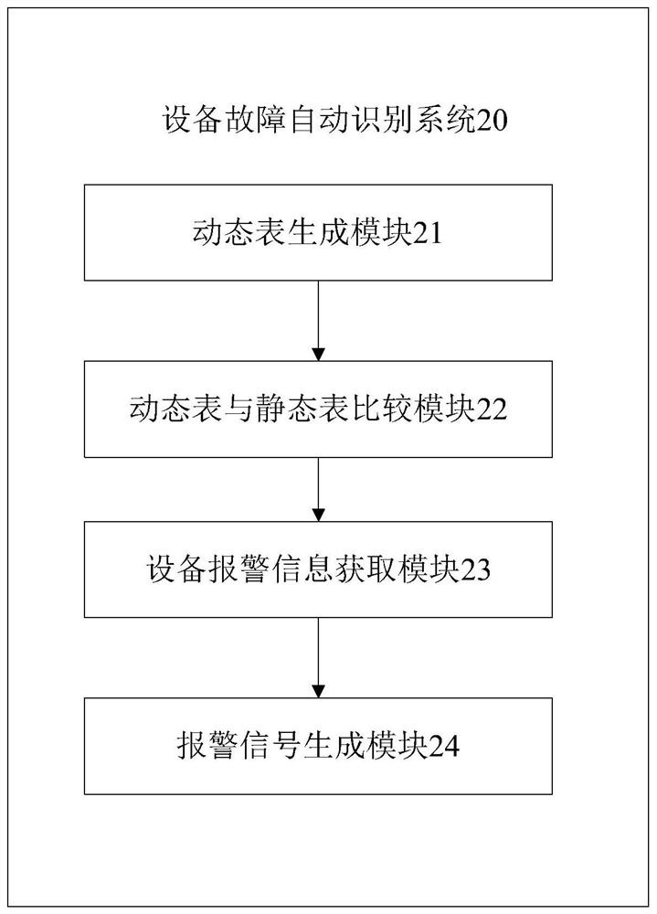 Equipment fault automatic identification method and system