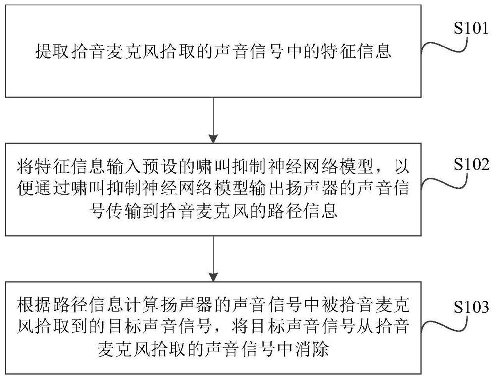 Howling suppression method and system, storage medium and earphone equipment