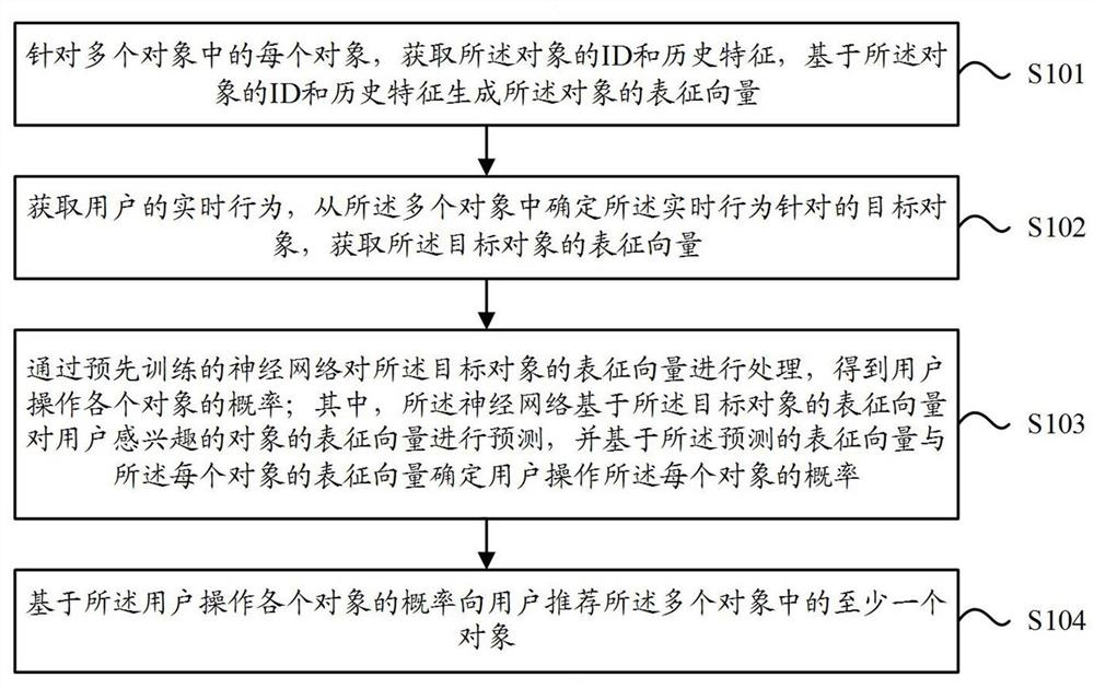 Object recommendation method and device, electronic equipment and storage medium