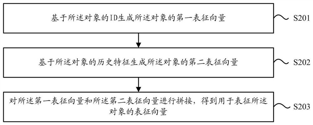 Object recommendation method and device, electronic equipment and storage medium