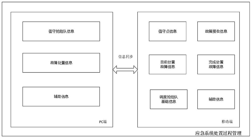 Subway emergency rescue event handling system, method, medium and equipment