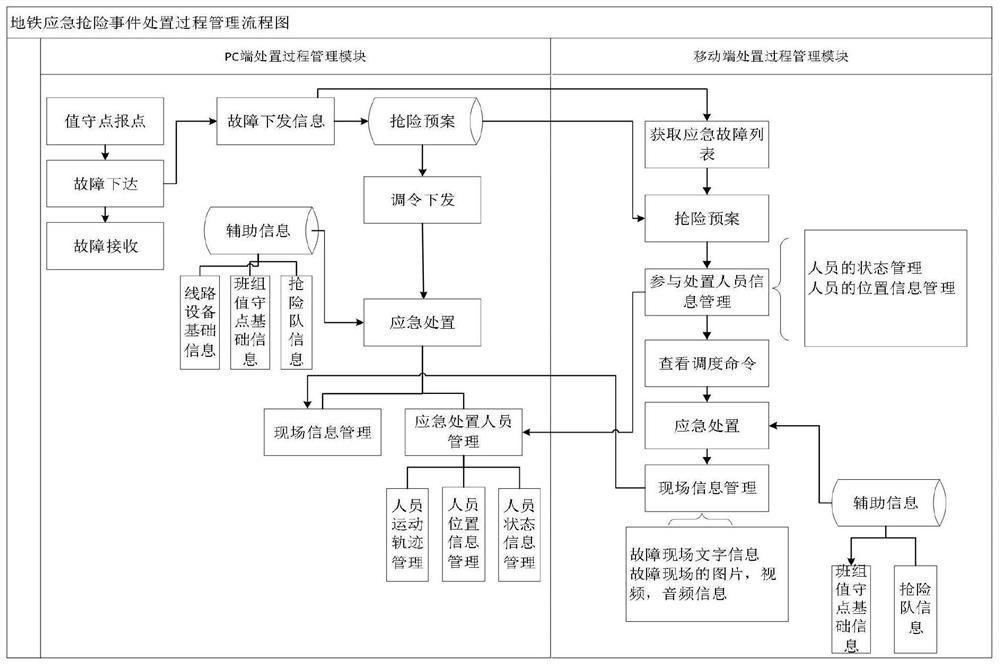 Subway emergency rescue event handling system, method, medium and equipment