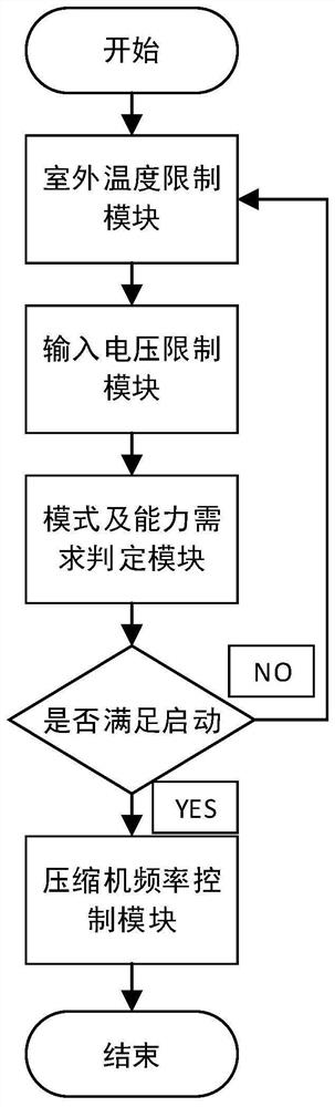 Variable frequency heat pump compressor frequency control method and control module thereof