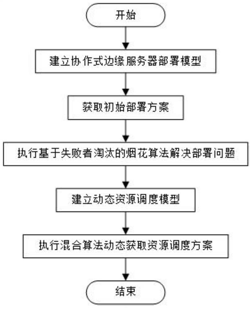 Cooperative edge server deployment and resource scheduling method, storage medium and system