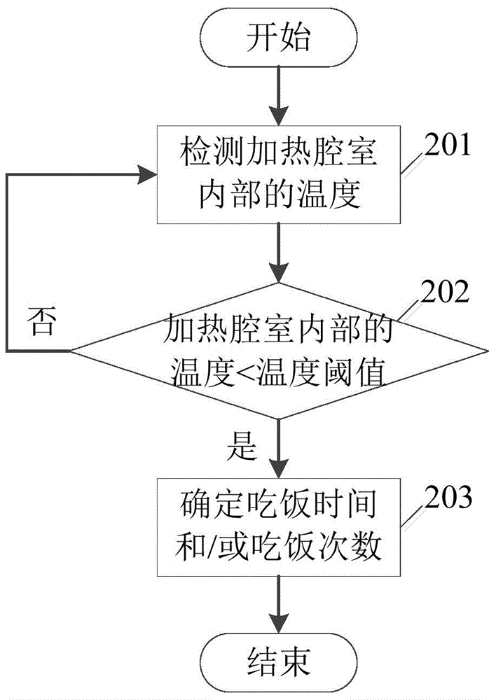 Cooking utensil, intelligent terminal, cooking system and application method thereof