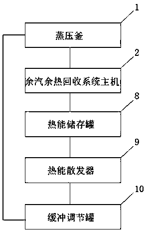 Control system and method based on residual steam and residual heat recovery device