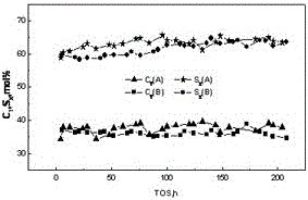 Regeneration method for toluene methylation catalyst