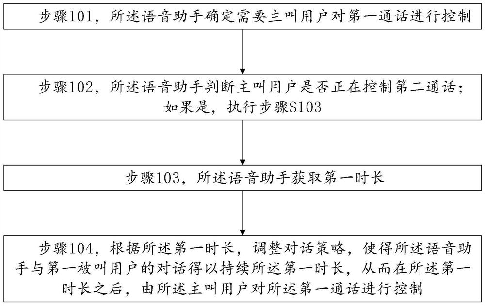 Method and device for clustering and controlling calls