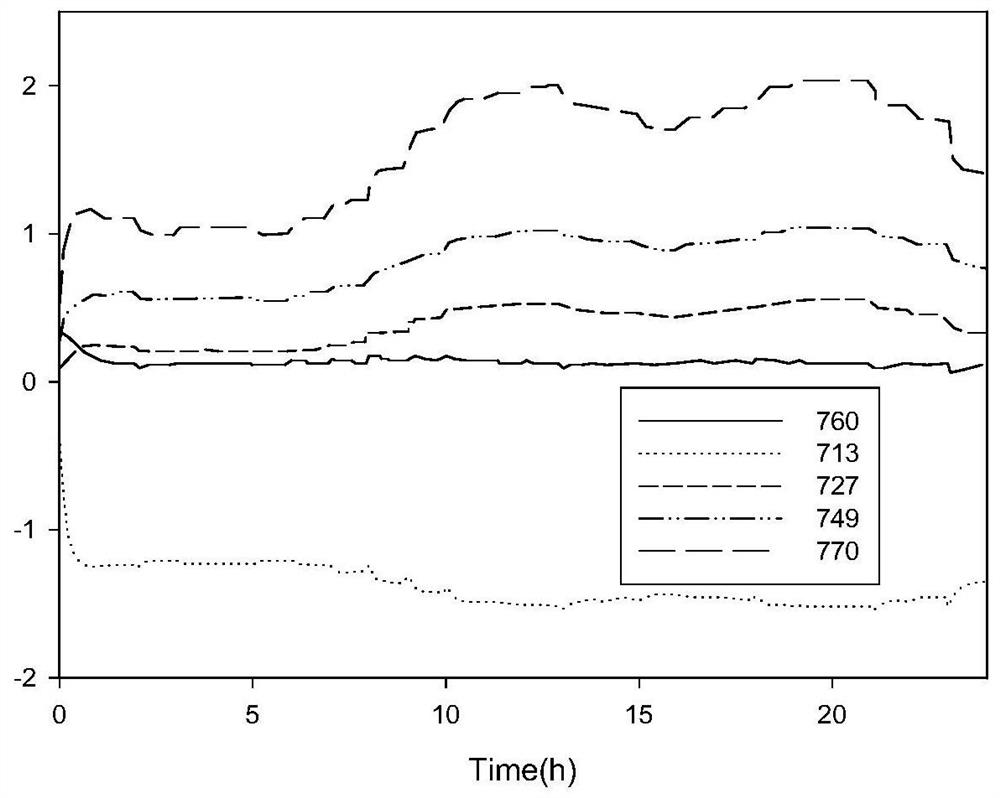 A Distributed Voltage Control Method Based on Online Sensitivity