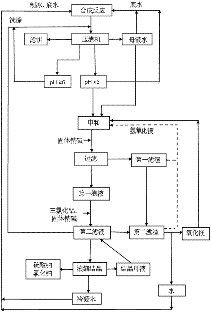 Treating and recycling process of acid wastewater generated in disperse dye production