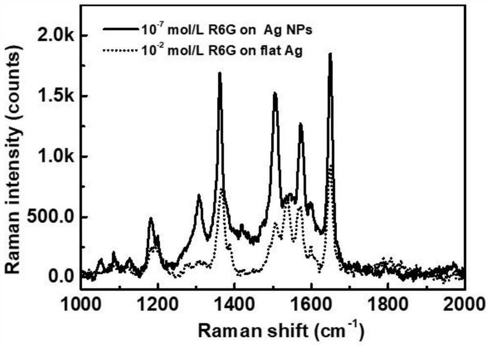 Preparation method of nano-porous silver-based substrate with Raman signal enhancing function on surface