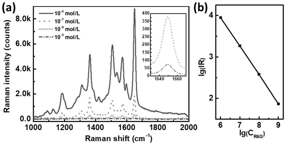 Preparation method of nano-porous silver-based substrate with Raman signal enhancing function on surface