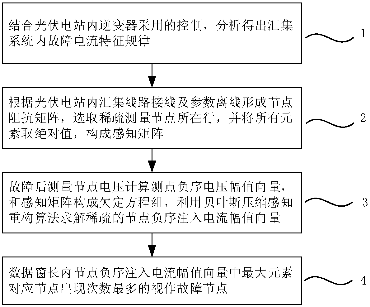 A Fault Location Method for Collecting System of Large-scale Photovoltaic Power Plant