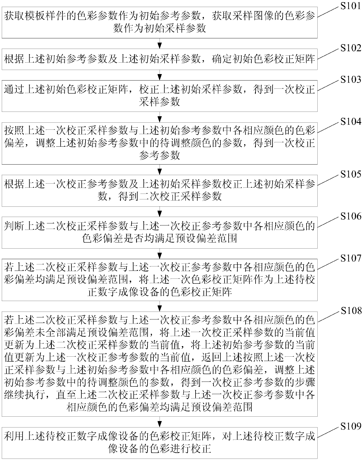 Imaging equipment color correction method and device, electronic equipment and storage medium