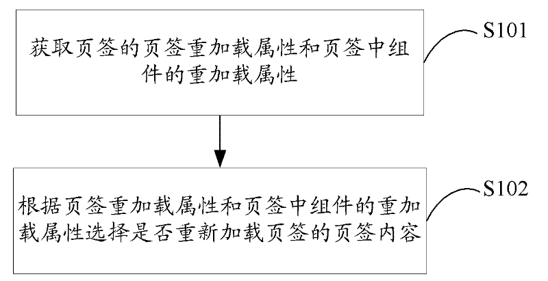 Tab loading method and device as well as communication terminal