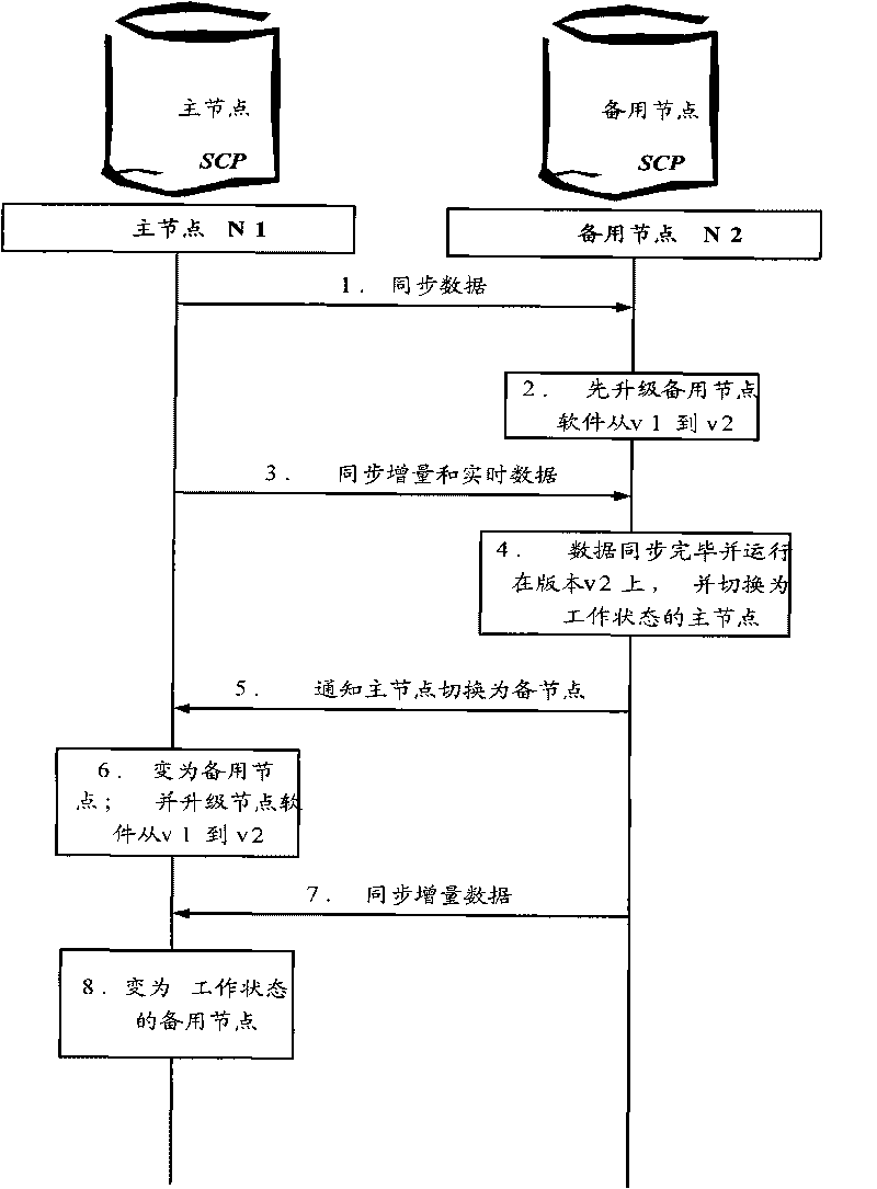 Upgrade method for distributed system and upgrade scheduling node and system