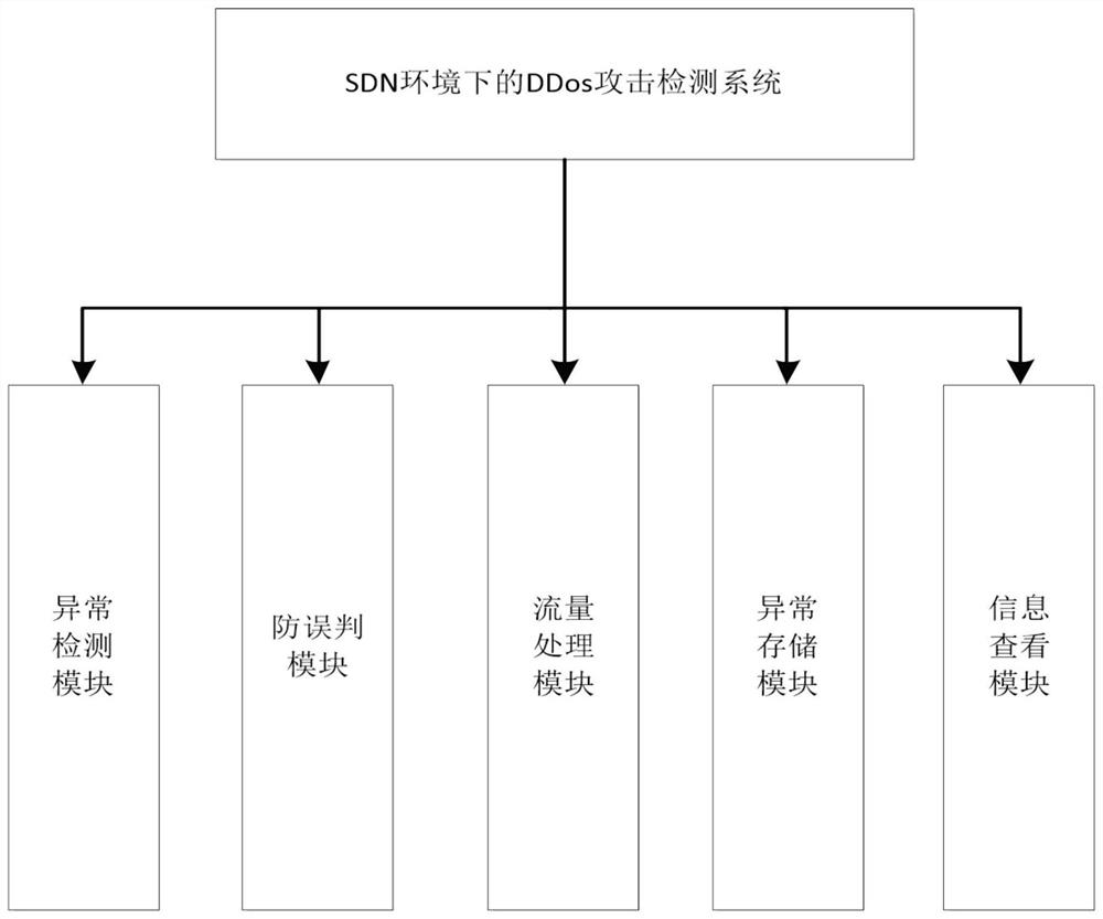 DDoS attack detection system and method in SDN environment
