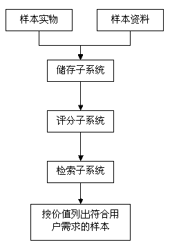 Estimation method of biological sample completeness