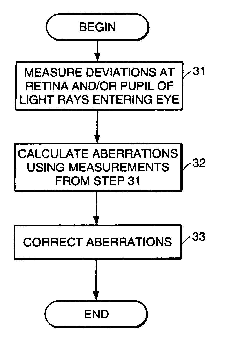 Method for preventing myopia progression through identification and correction of optical aberrations