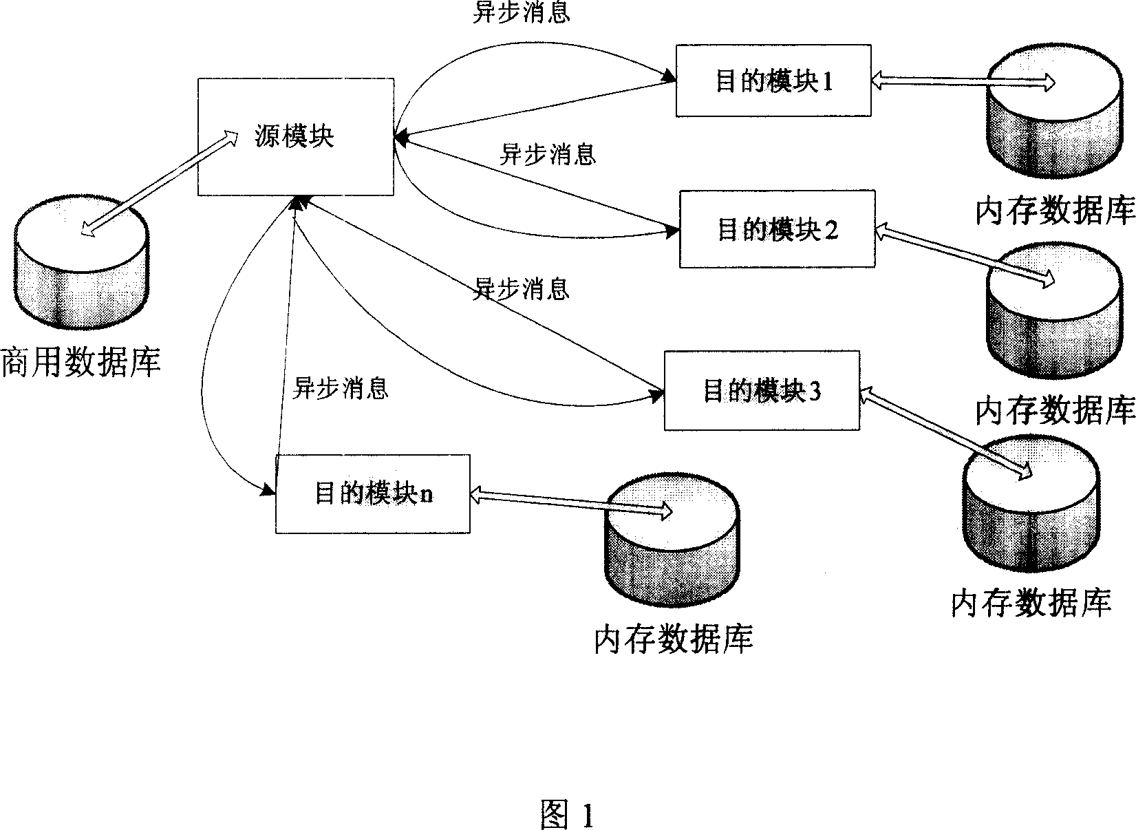 Multiple data base data syne method