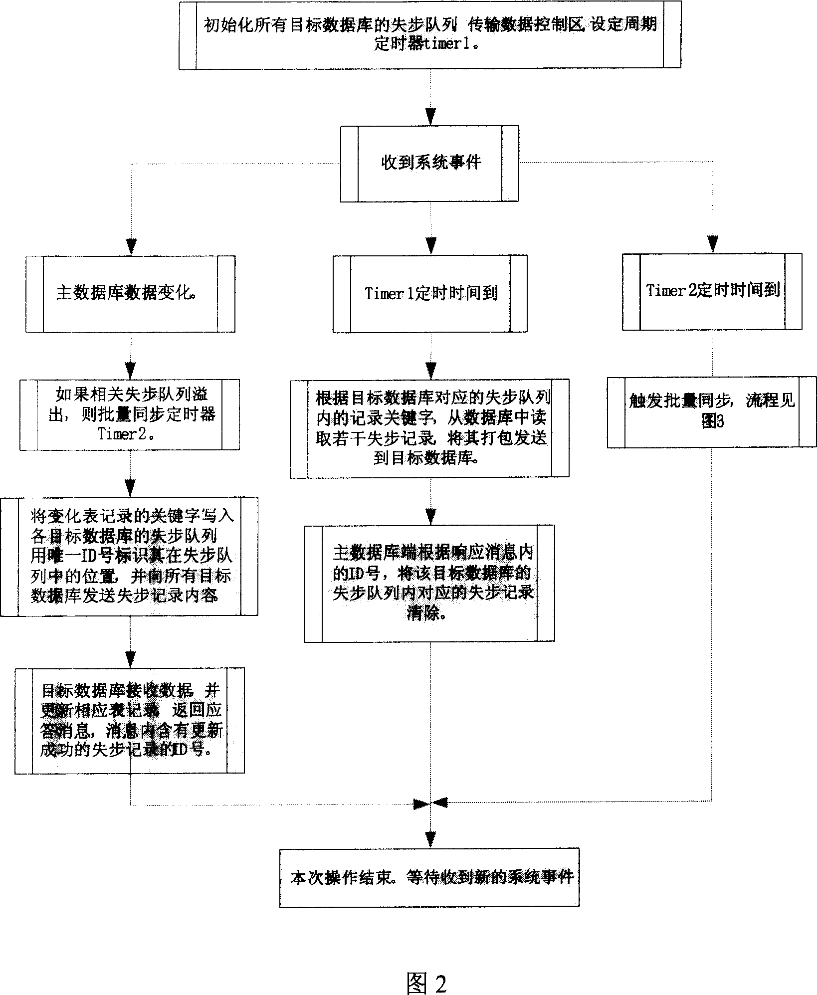 Multiple data base data syne method