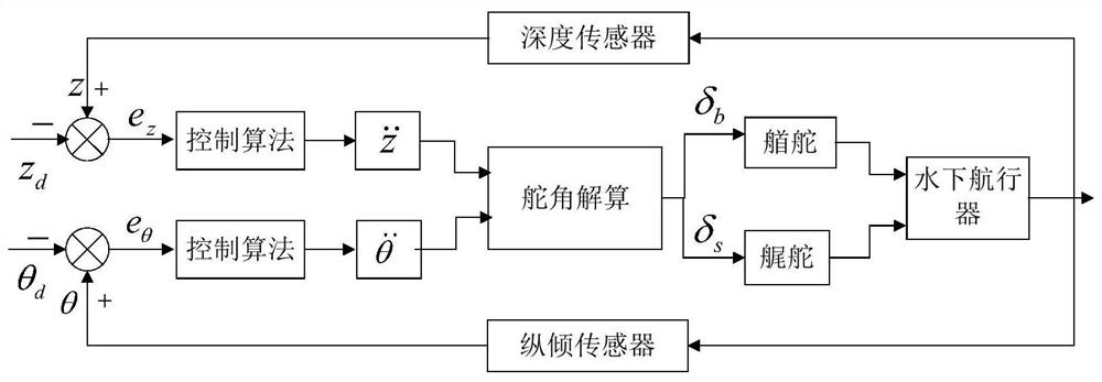 Joint Steering Depth Control Strategy and PID Controller for Underwater Vehicle