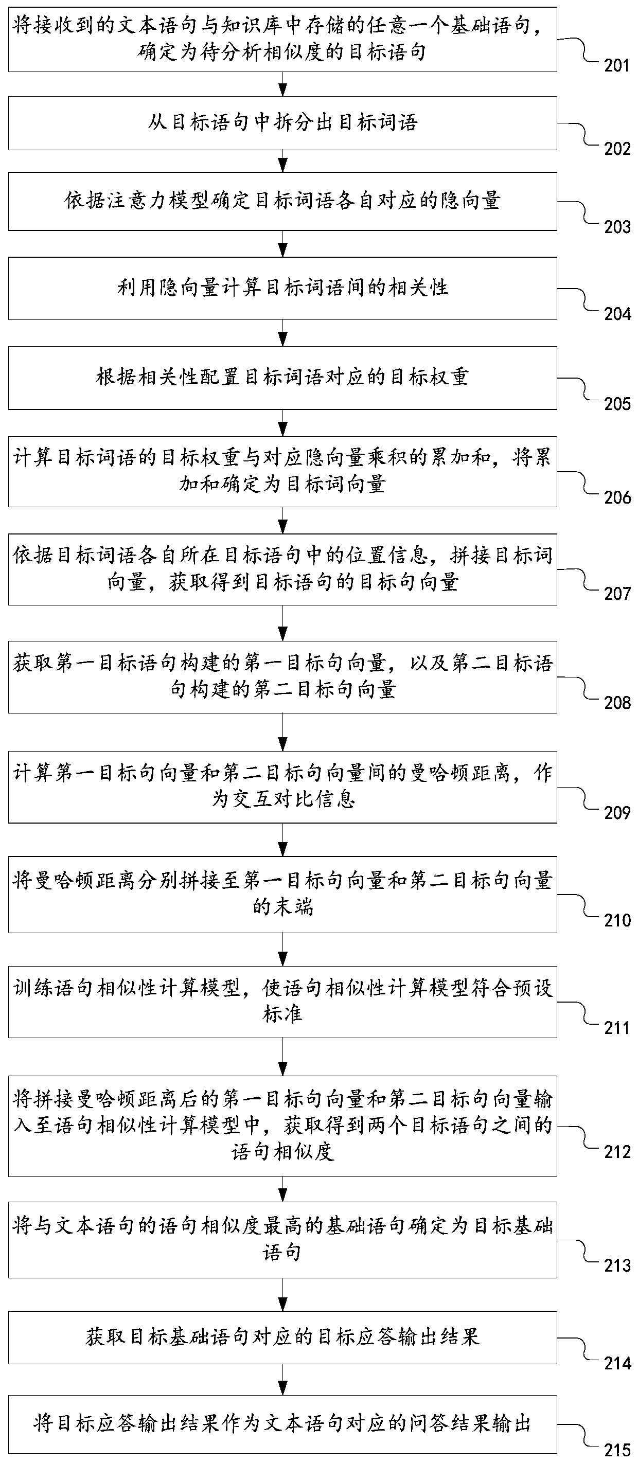 Statement similarity analysis method and device and computer equipment