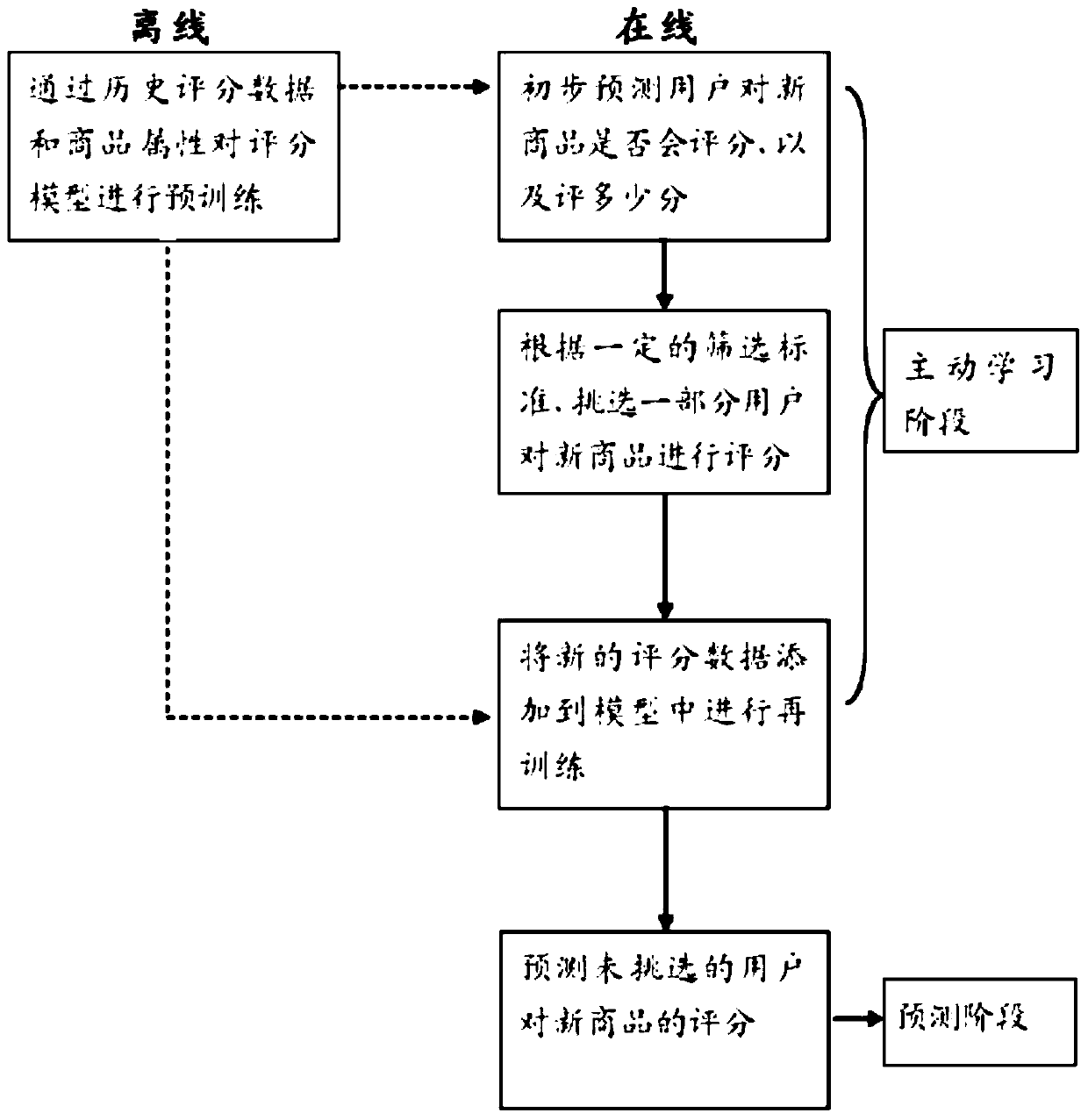 A recommendation method based on active learning to solve commodity cold start problem