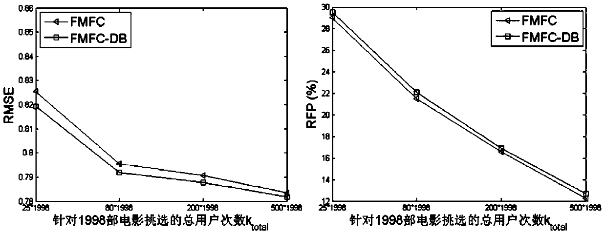 A recommendation method based on active learning to solve commodity cold start problem