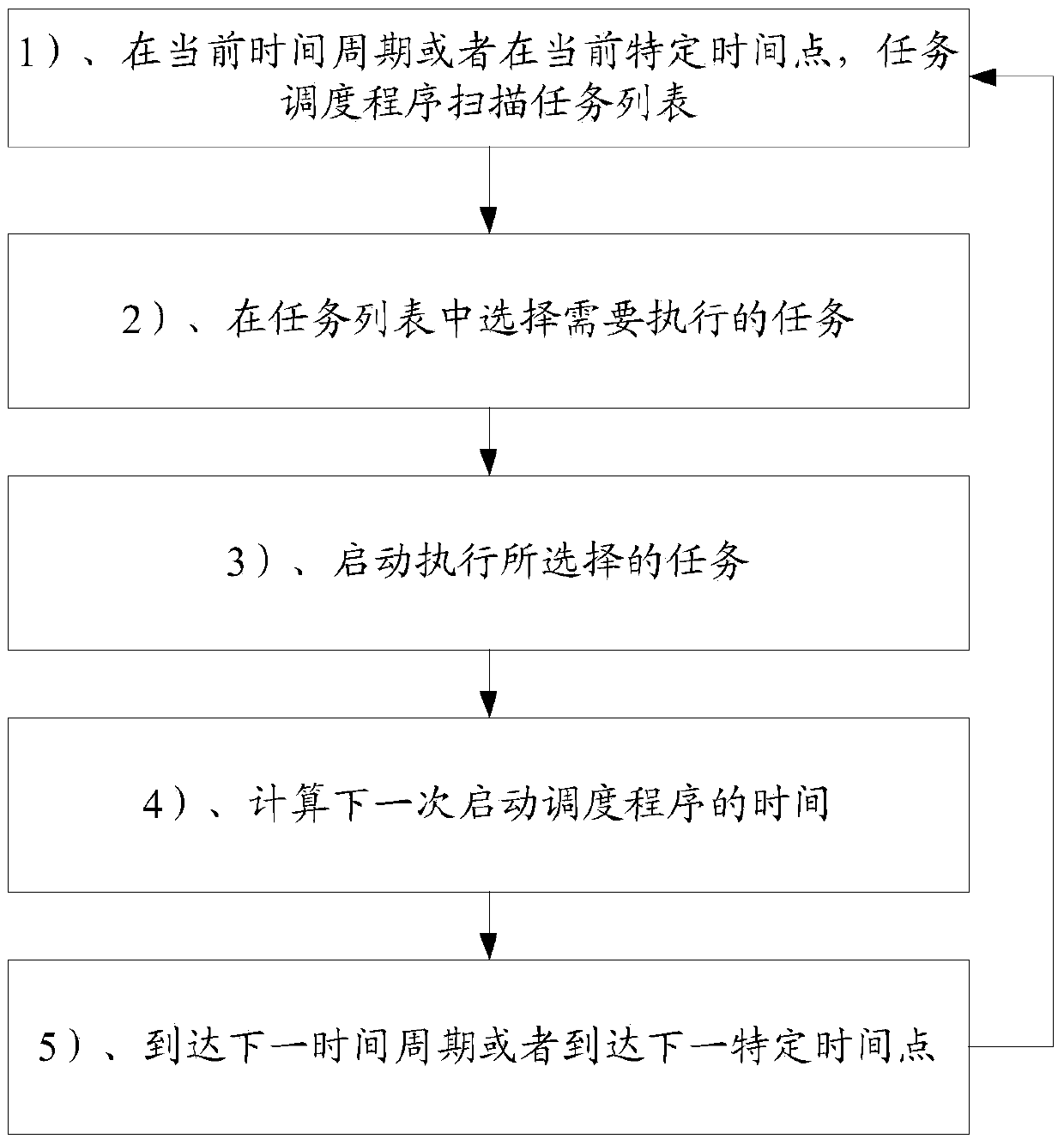 Task scheduling method and device