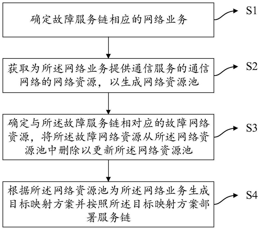 Service chain remapping method, electronic equipment and storage medium
