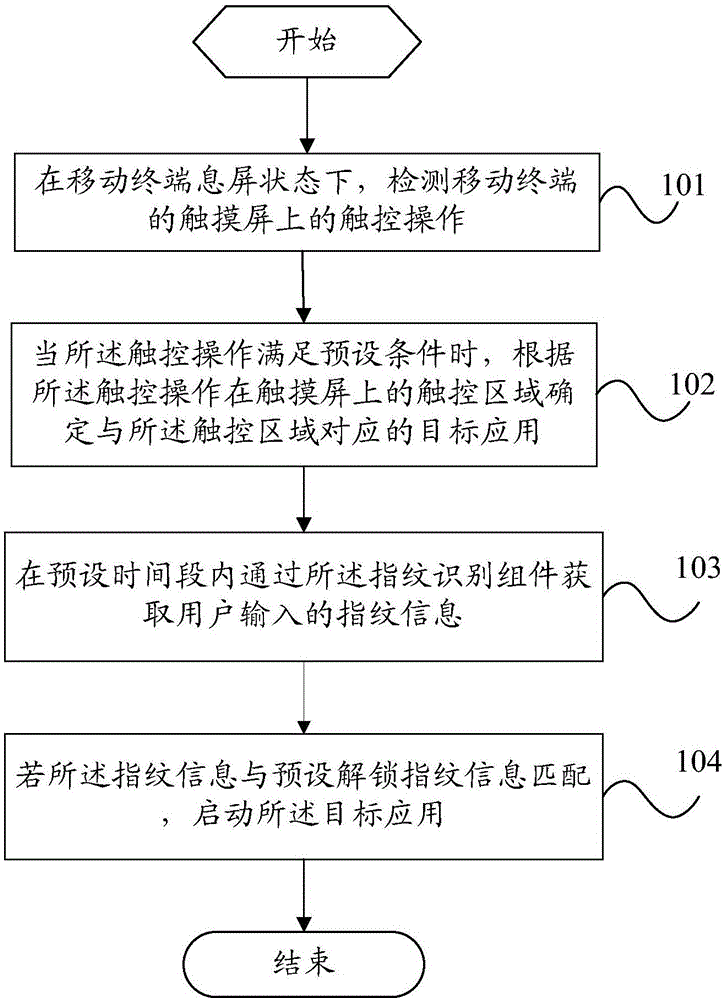 Method for starting application and mobile terminal