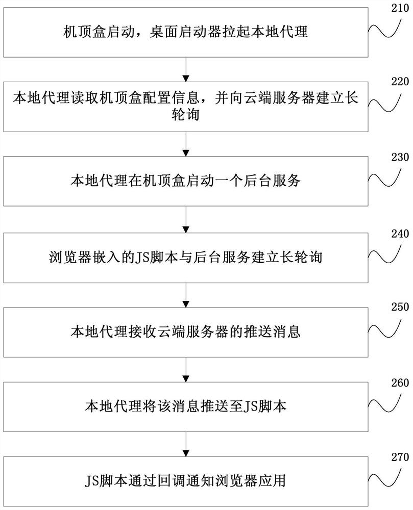 Method, device and system for optimizing long polling performance of set-top box browser application