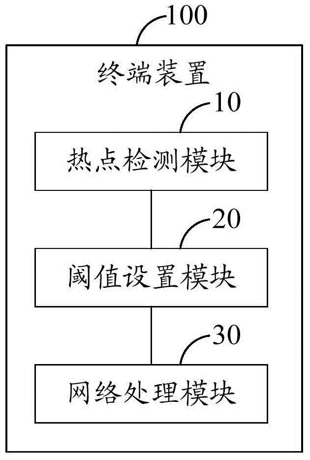 Terminal device and flow control method thereof
