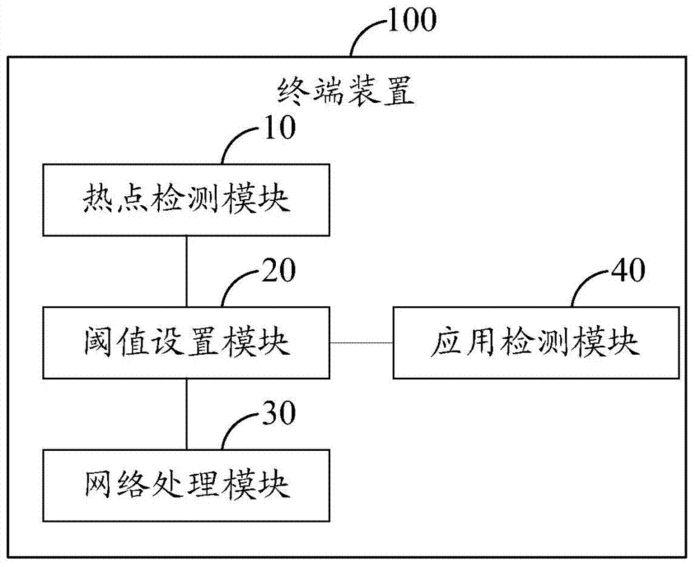 Terminal device and flow control method thereof