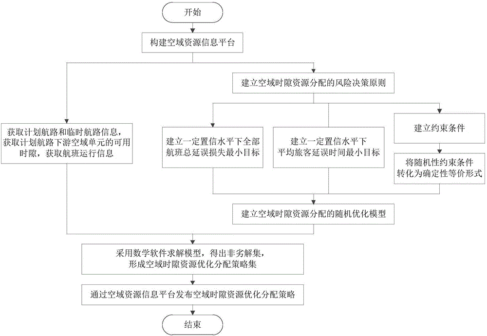 Airspace time slot resource optimization allocation method based on uncertain arrival time