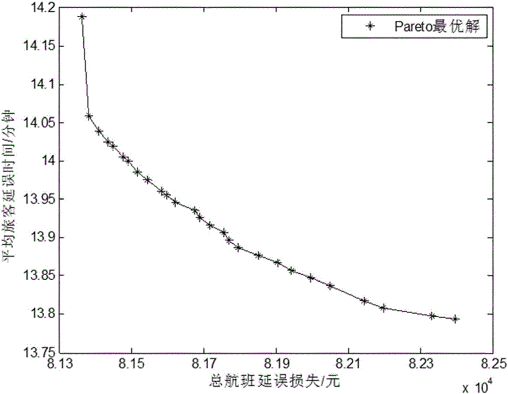 Airspace time slot resource optimization allocation method based on uncertain arrival time