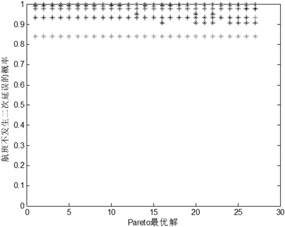 Airspace time slot resource optimization allocation method based on uncertain arrival time