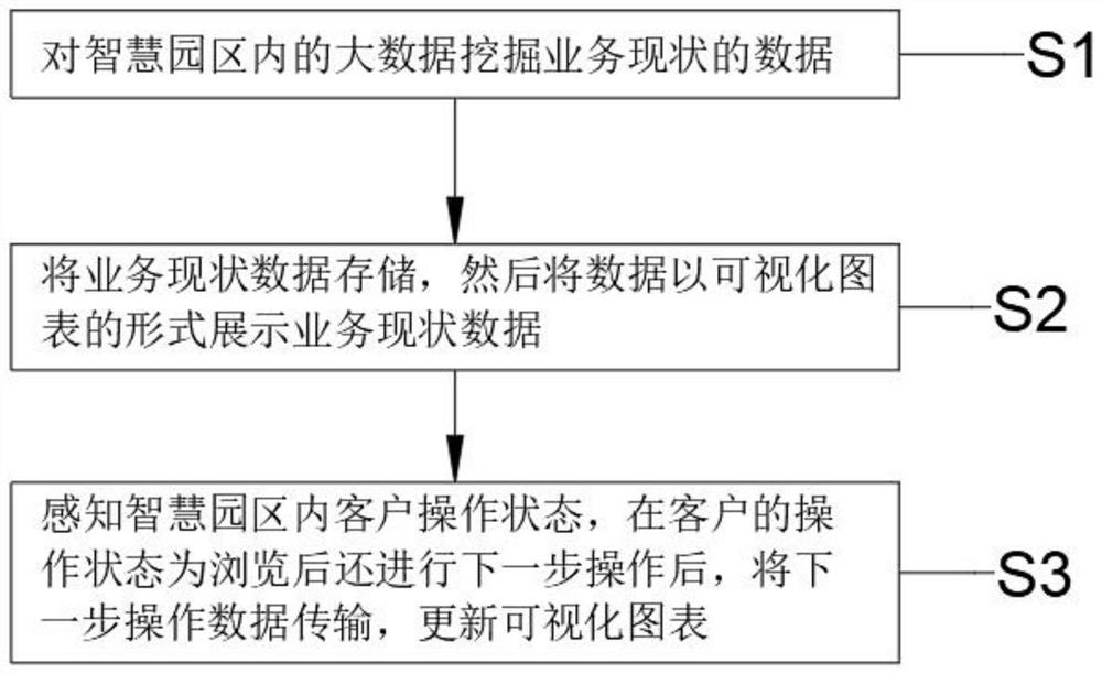 Visual operation management system and method based on big data