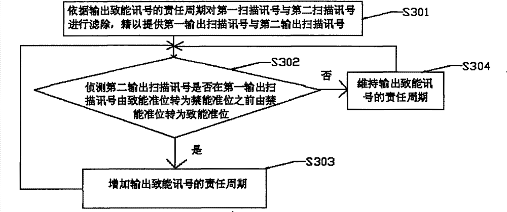 Adjustment device and adjustment method for output enable signal