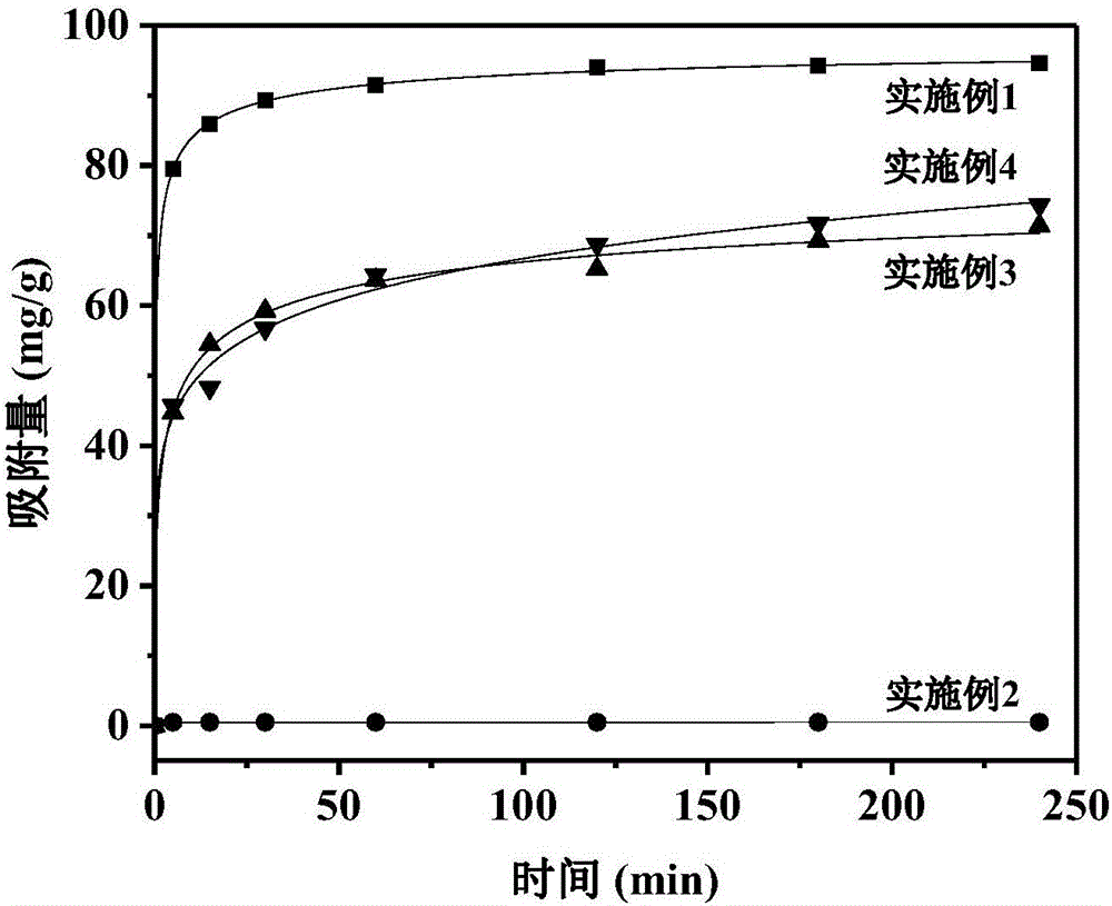 Preparation method of magnetic chitosan compound adsorbent