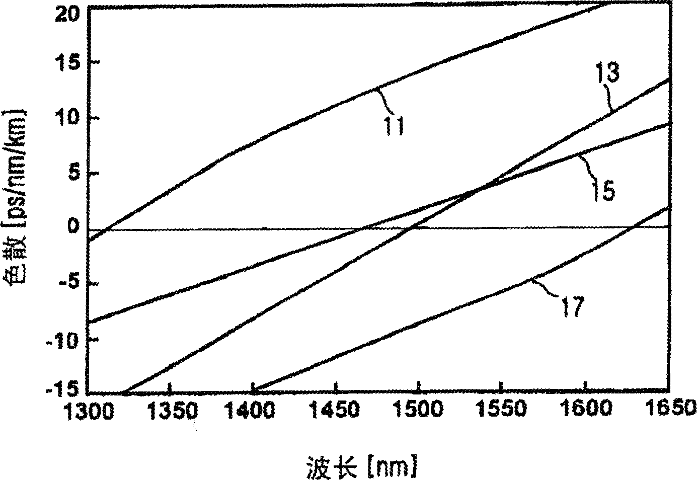 Broadband dispersion controlled optical fibre