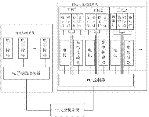 Sorting system based on grouping mode and light label and implementation method of sorting system