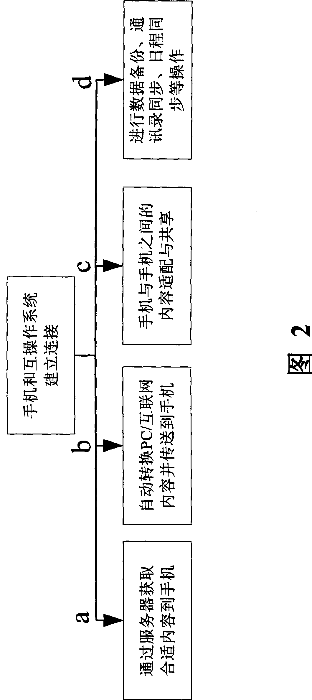 Method and system for mobile phone and PC mutual operation based on intermediate part