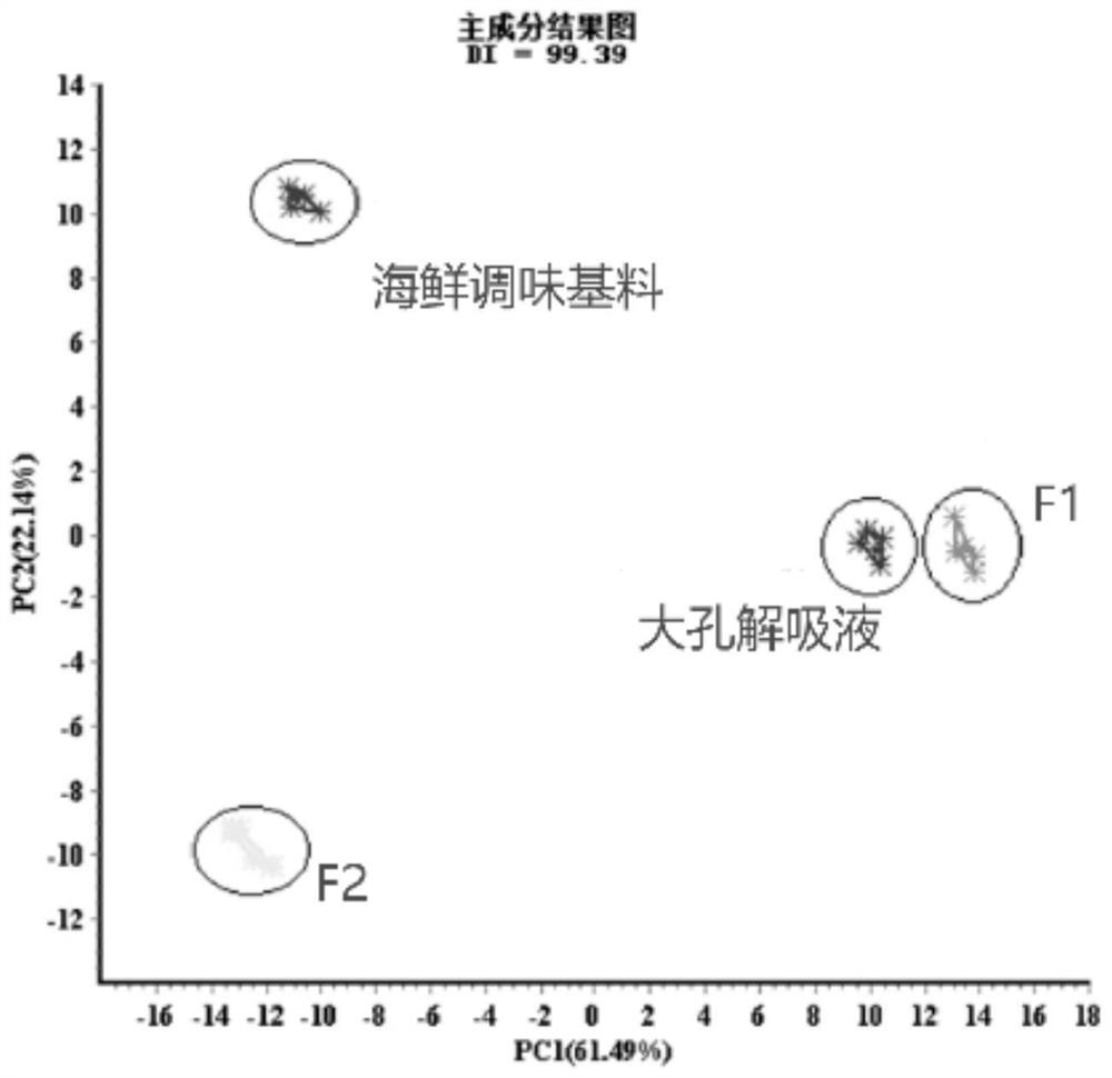 Pneumatophorus japonicus flavor peptide preparation as well as preparation method and application thereof