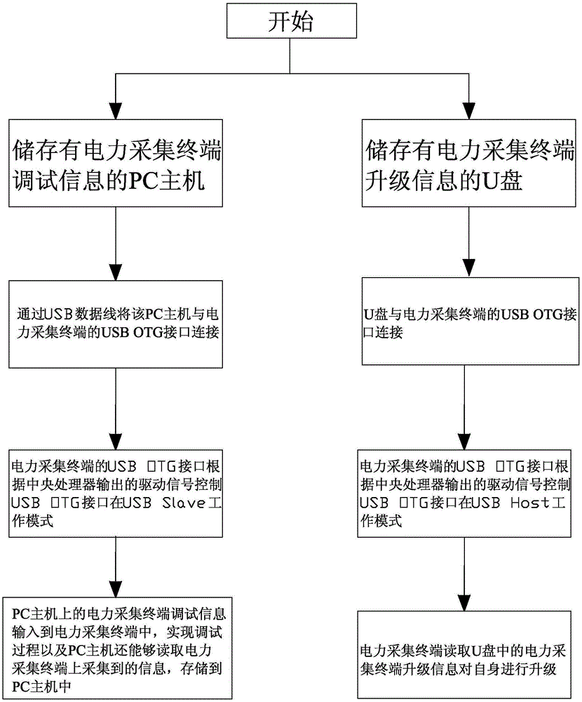 Power collection terminal with USB OTG interface and debugging upgrade method thereof