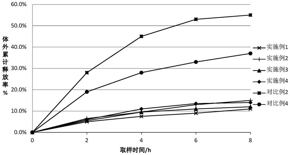 A kind of difluprednate suspension eye drops and preparation method thereof